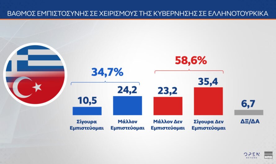 Οι Έλληνες δεν εμπιστεύονται τους χειρισμούς της κυβέρνησης στα Ελληνοτουρκικά
