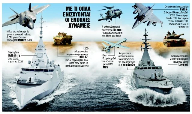 Εξοπλιστικά προγράμματα και πολιτική βούληση