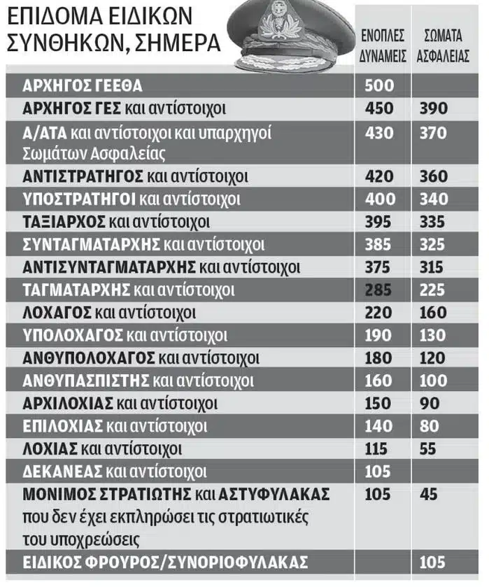 νέο Μισθολόγιο των ΕΔ