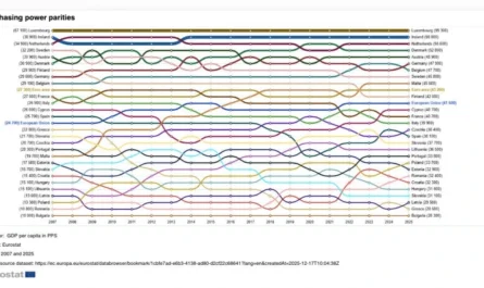 Eurostat GDP per capita in PPS for all countries