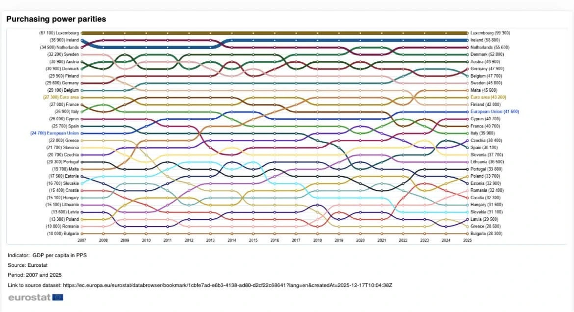 Eurostat GDP per capita in PPS for all countries