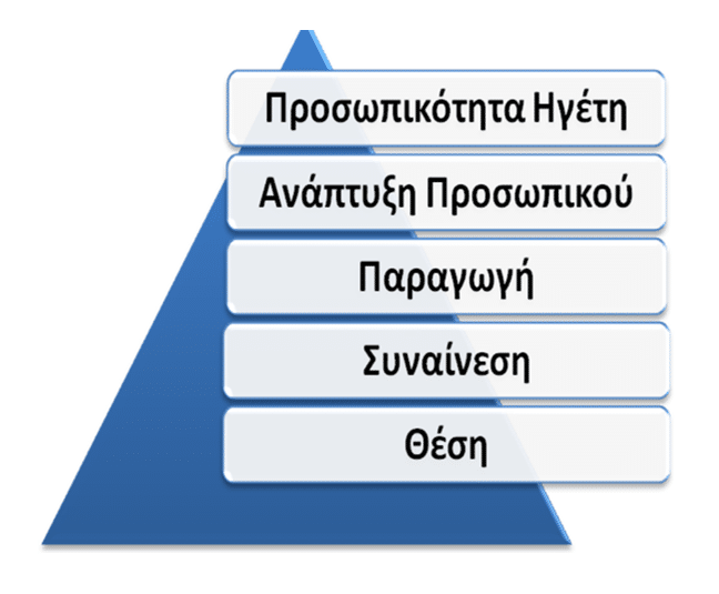Προσωπικότητα του Ηγέτη