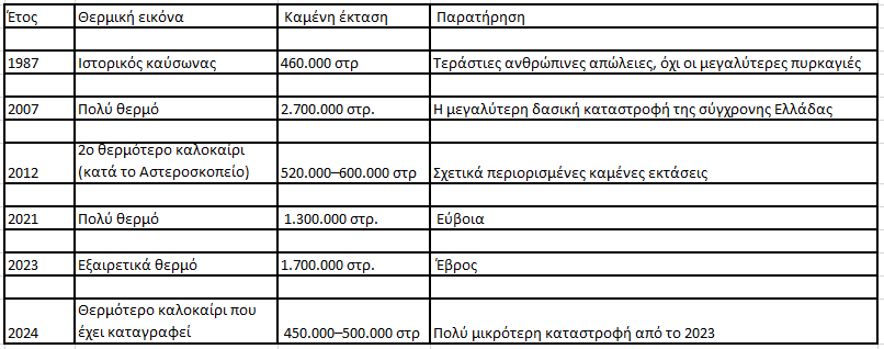 Κλιματική αλλαγή η Κυβερνητική ανεπάρκεια