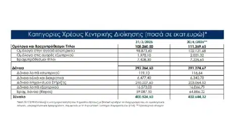 Η πρόωρη αποπληρωμή του χρέους και τα δήθεν πλεονάσματα