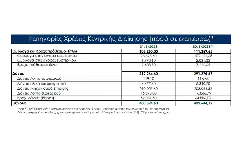 Η πρόωρη αποπληρωμή του χρέους και τα δήθεν πλεονάσματα