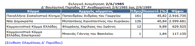 Εκλογική αναμέτρηση 1985